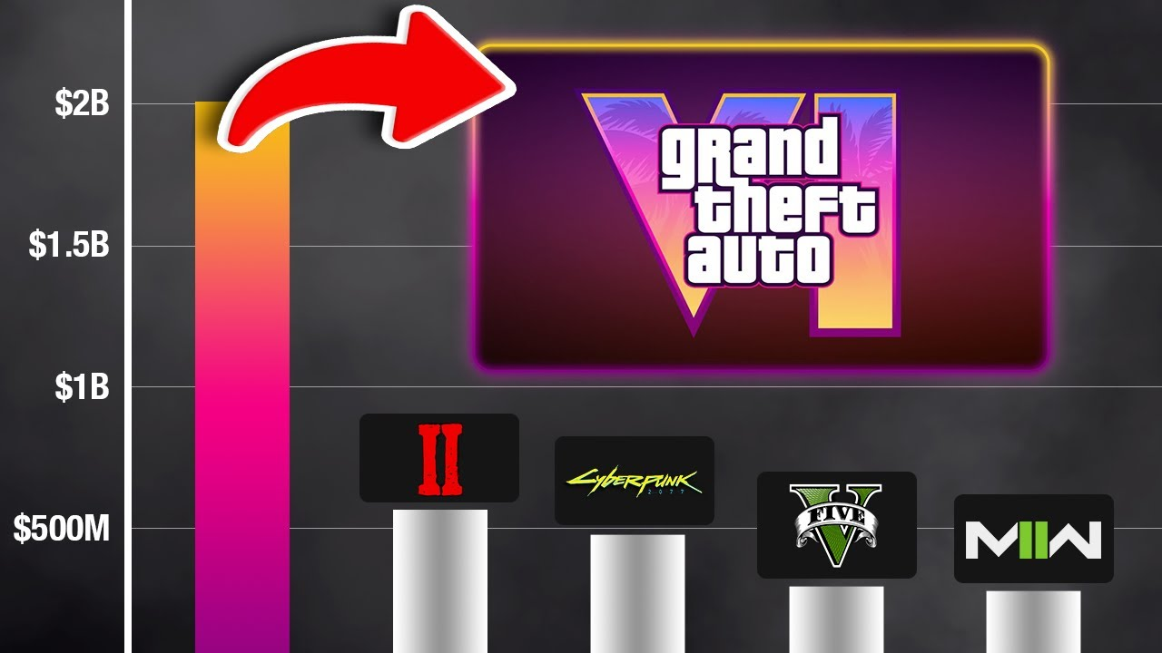 GTA 6’s Budget: What It Really Cost to Make