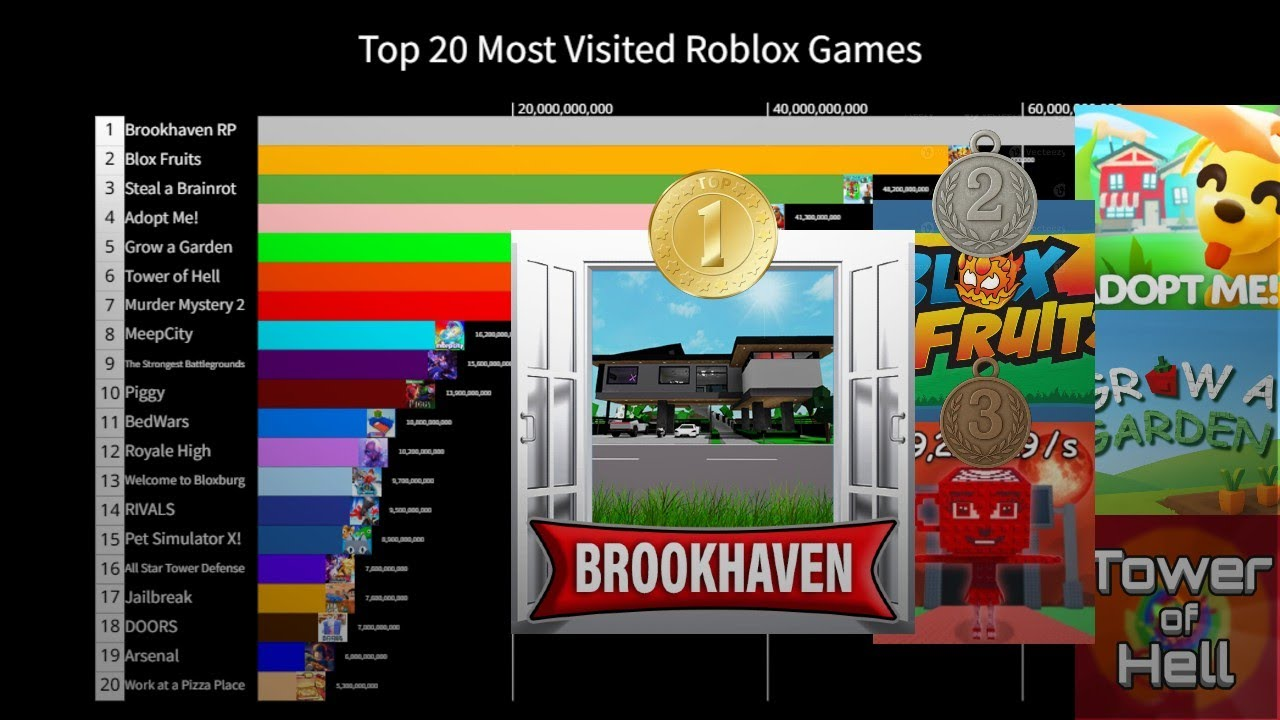 Most Visited Roblox Games Ranked: Top 20 in 2026